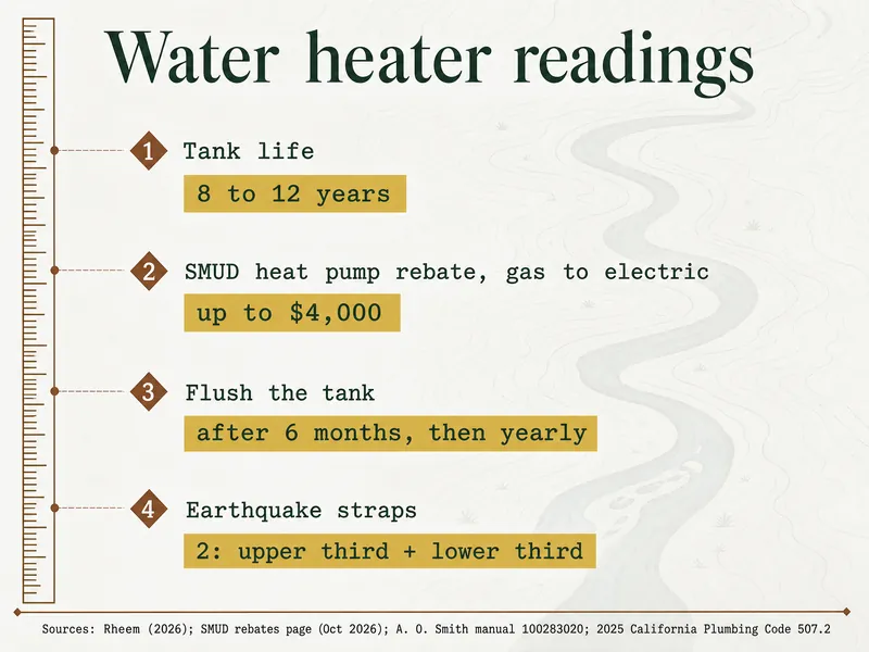 Survey chart titled Water heater readings: 1 tank life 8 to 12 years; 2 SMUD heat pump rebate, gas to electric, up to $4,000; 3 flush the tank after 6 months, then yearly; 4 earthquake straps, 2: upper third + lower third; sources Rheem (2026), SMUD rebates page (Oct 2026), A. O. Smith manual 100283020, 2025 California Plumbing Code 507.2